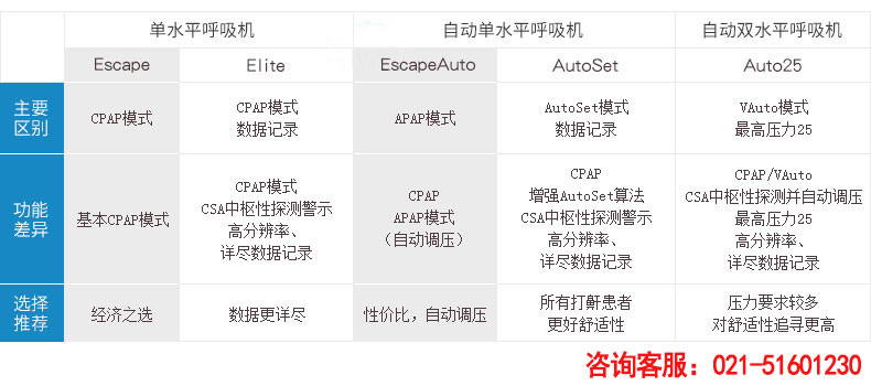 Resmed 瑞思邁呼吸機(jī)S9 Autoset 全自動(dòng) 單水平 治療睡眠呼吸暫停、打鼾、打呼嚕 